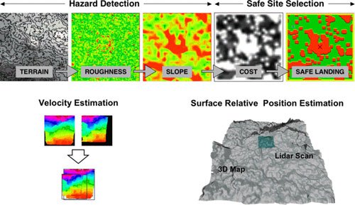 ALHAT: Autonomous Landing and Hazard Avoidance Technology