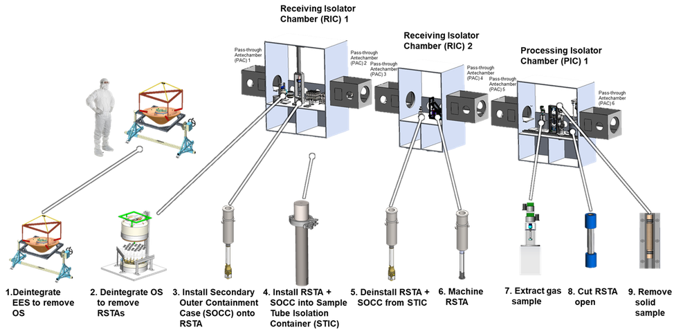 Mars Returned Sample Handling Task Overview