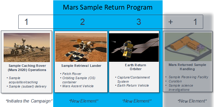 Figure 1: Mars Sample Return Program