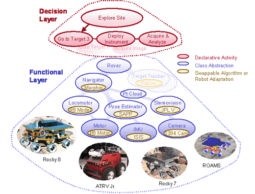 Reusable Robotic Software - CLARAty