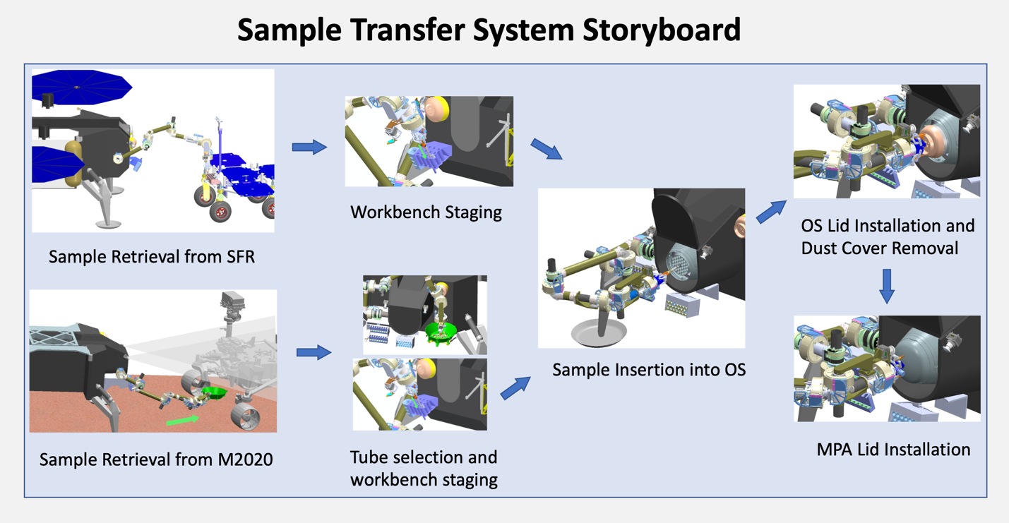 Sample_Transfer_System_Storyboard.png