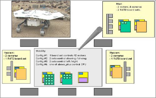 FIDO 5 Development